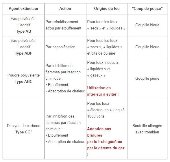 Les différents types d'extincteurs